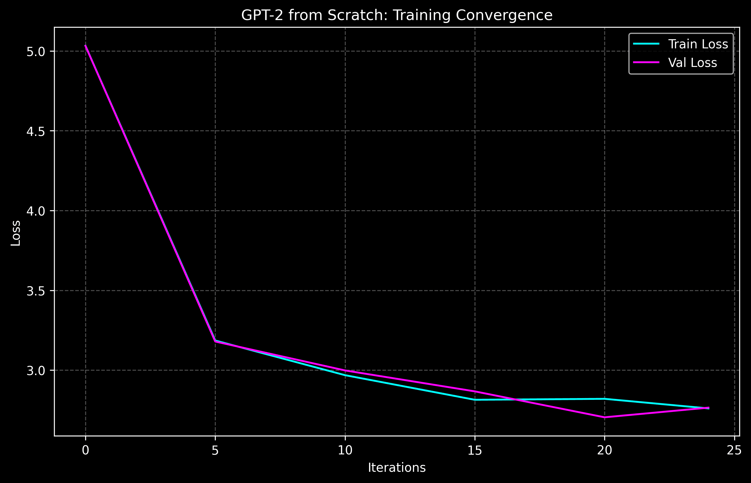 Architecture preview from the GPT-2 from-scratch implementation.